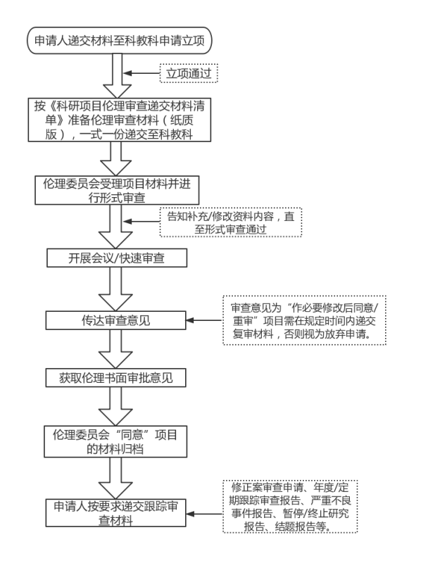 科研項(xiàng)目申請倫理審查流程.jpg